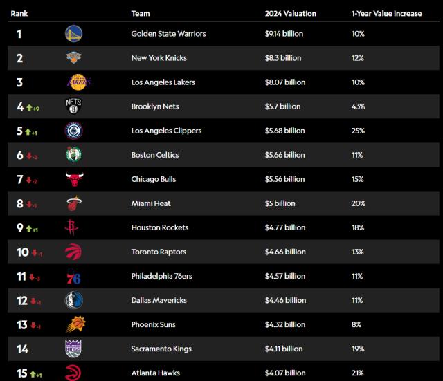 一号娱乐-2024年NBA球队价值排名出炉：勇尼湖领跑 篮网飙升