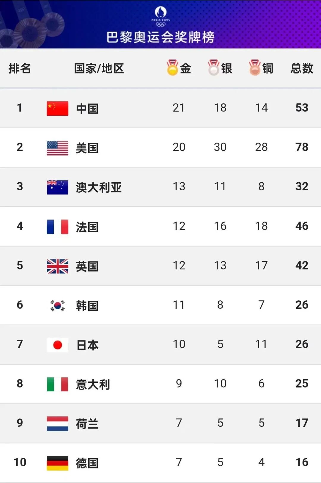 一号-【早报】中国队两金入账，依旧领跑金牌榜